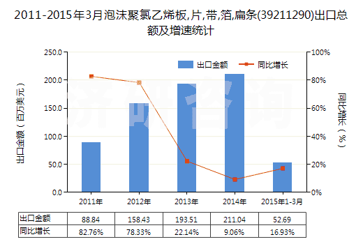 2011-2015年3月泡沫聚氯乙烯板,片,帶,箔,扁條(39211290)出口總額及增速統(tǒng)計(jì)